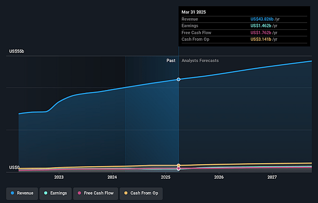 Compass Group Earnings and Revenue Growth