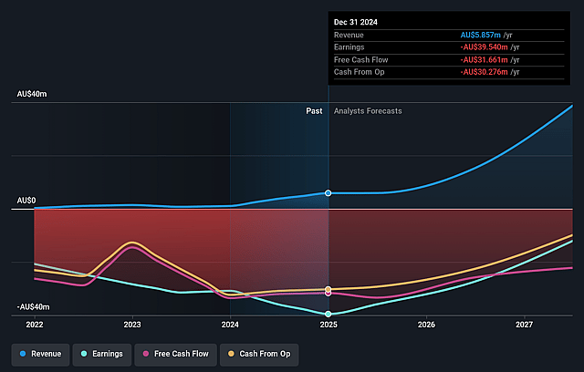 4DMedical Earnings and Revenue Growth
