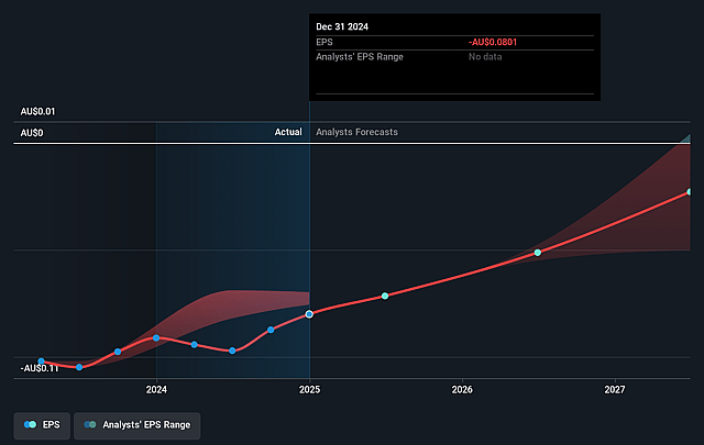 4DMedical Future Earnings Per Share Growth