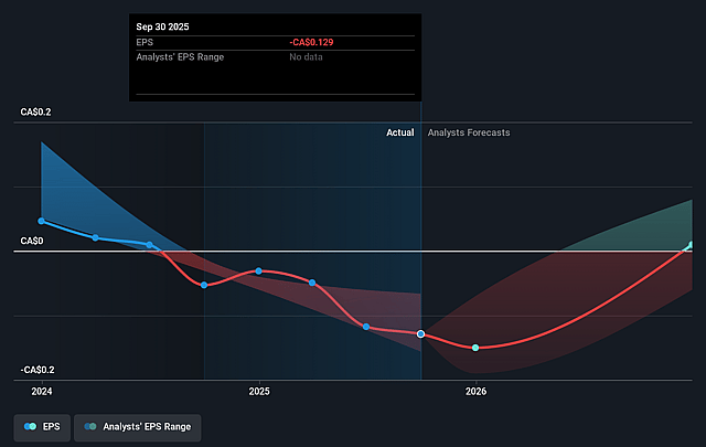 TSX:SYZ Future EPS Growth as at Dec 2025