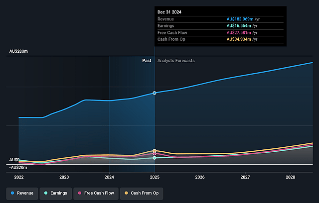 Nanosonics Earnings and Revenue Growth