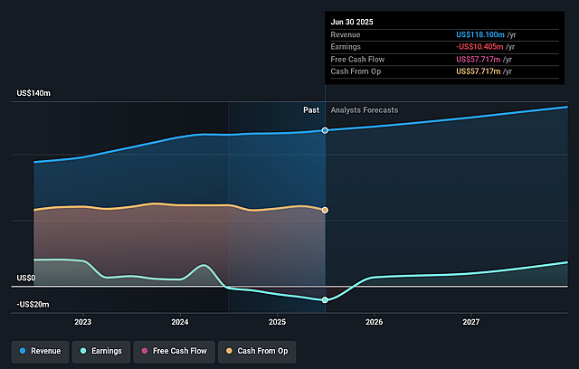 Community Healthcare Trust Earnings and Revenue Growth