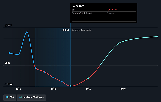 Community Healthcare Trust Future Earnings Per Share Growth