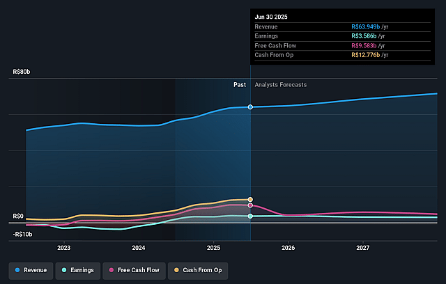 BRF Earnings and Revenue Growth