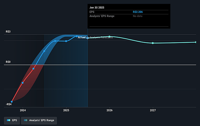 BRF Future Earnings Per Share Growth