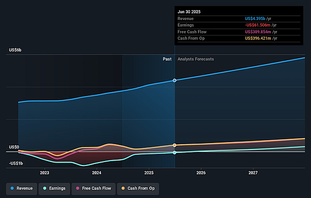 Roku Earnings and Revenue Growth