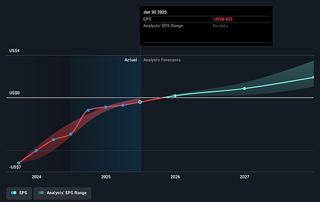 Roku Future Earnings Per Share Growth
