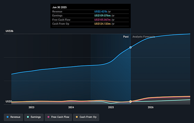 CBIZ Earnings and Revenue Growth