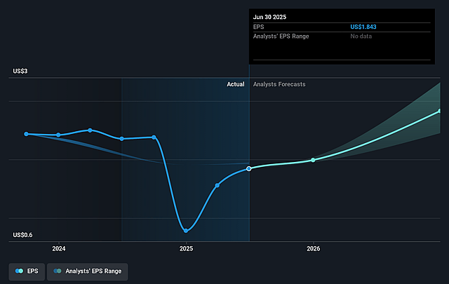 CBIZ Future Earnings Per Share Growth