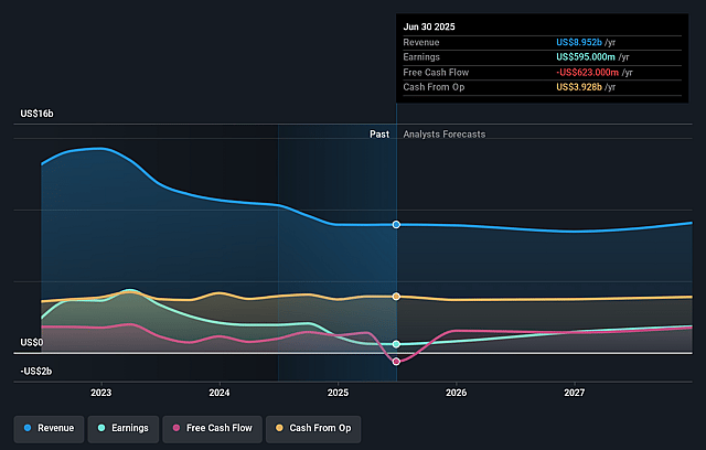 Ovintiv Earnings and Revenue Growth