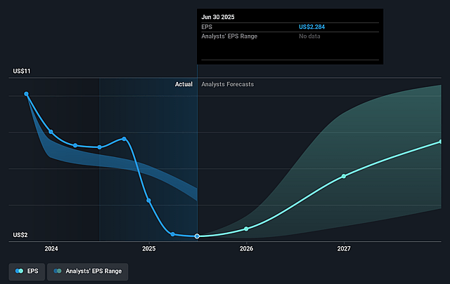Ovintiv Future Earnings Per Share Growth