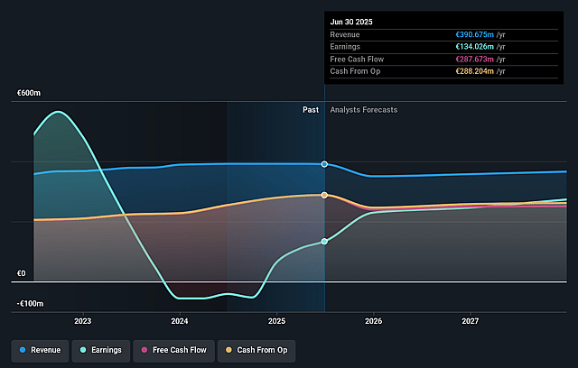 Cofinimmo Earnings and Revenue Growth
