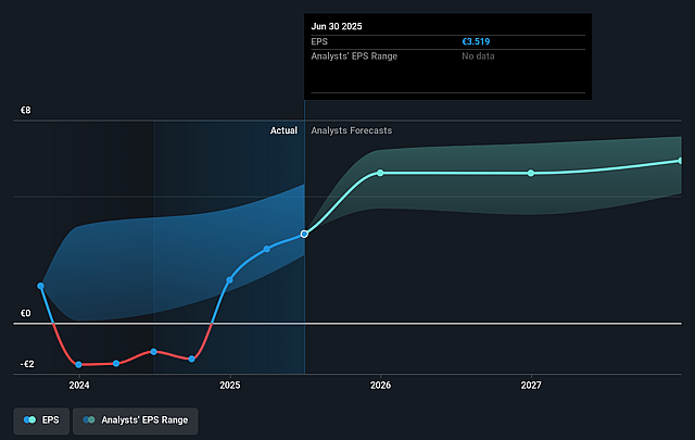 Cofinimmo Future Earnings Per Share Growth