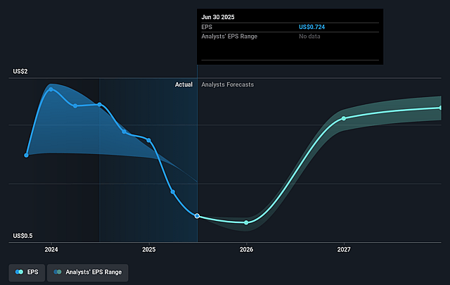 PennyMac Mortgage Investment Trust Future Earnings Per Share Growth