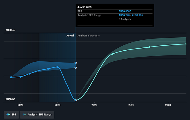 NRW Holdings Future Earnings Per Share Growth