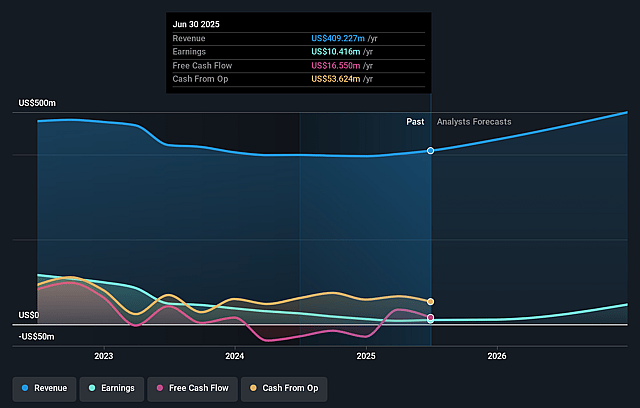 Triumph Financial Earnings and Revenue Growth