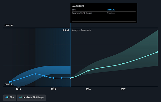 China Communications Services Future Earnings Per Share Growth