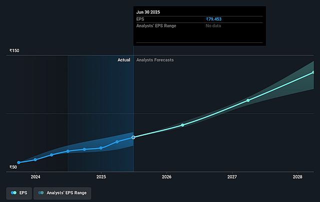 KEI Industries Future Earnings Per Share Growth