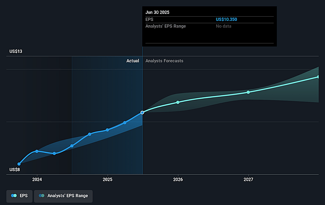 CME Group Future Earnings Per Share Growth