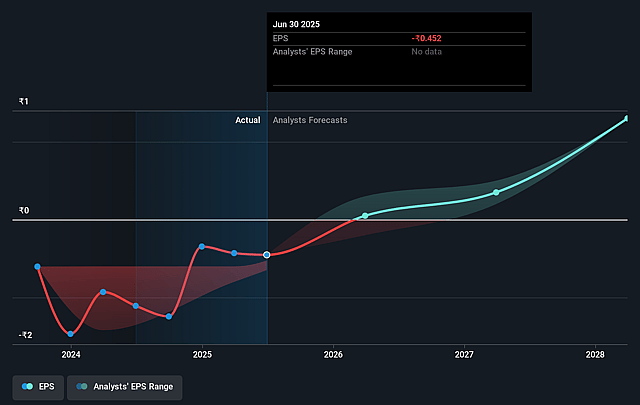 GMR Airports Future Earnings Per Share Growth
