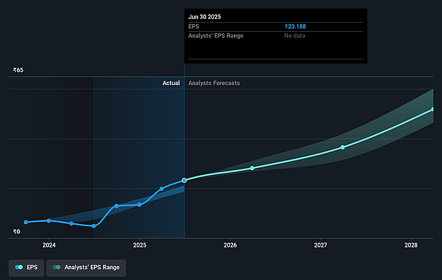 Ami Organics Future Earnings Per Share Growth