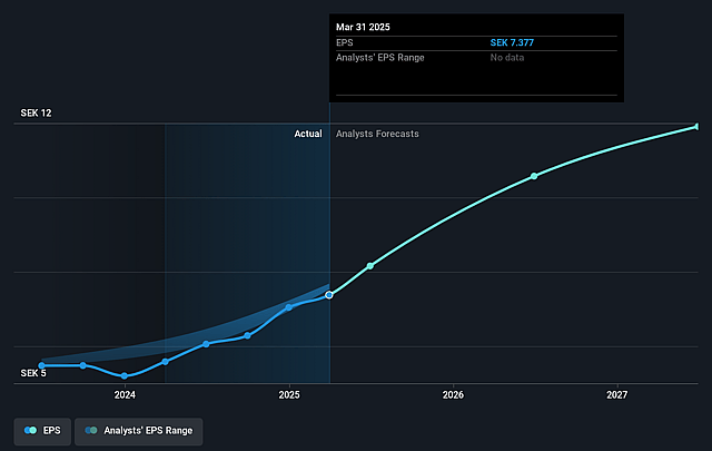 AcadeMedia Future Earnings Per Share Growth