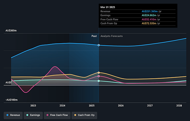 OFX Group Earnings and Revenue Growth