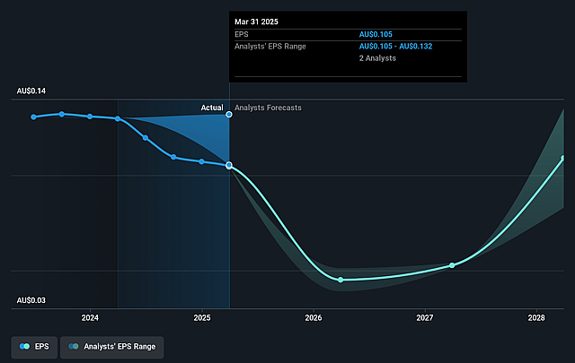 OFX Group Future Earnings Per Share Growth