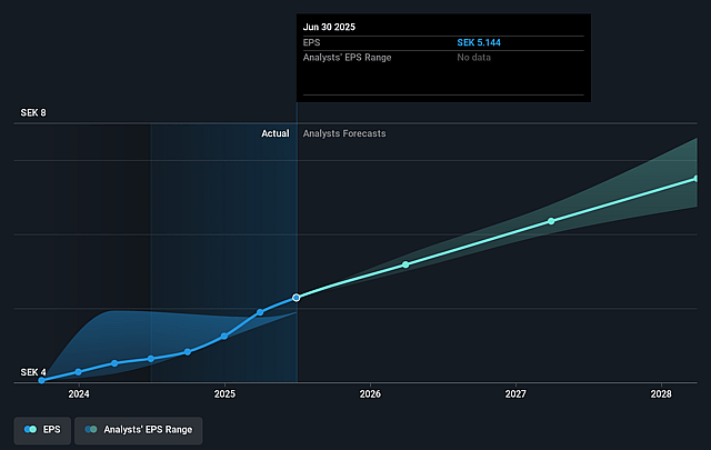 Lagercrantz Group Future Earnings Per Share Growth