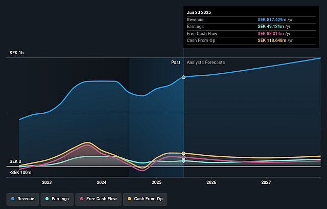 Fractal Gaming Group Earnings and Revenue Growth