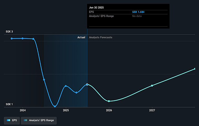 Fractal Gaming Group Future Earnings Per Share Growth