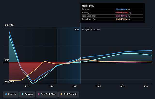 Molten Ventures Earnings and Revenue Growth