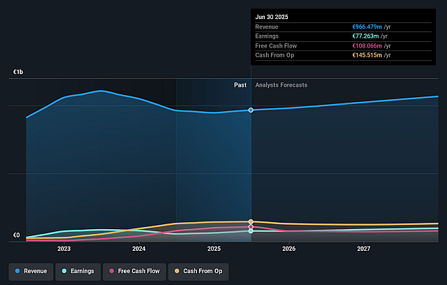 Barco Earnings and Revenue Growth