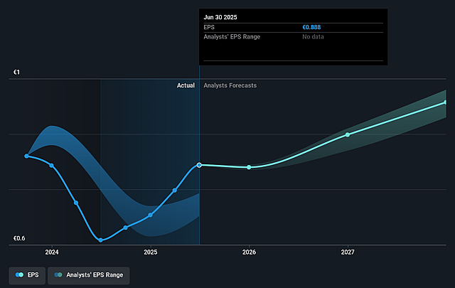 Barco Future Earnings Per Share Growth
