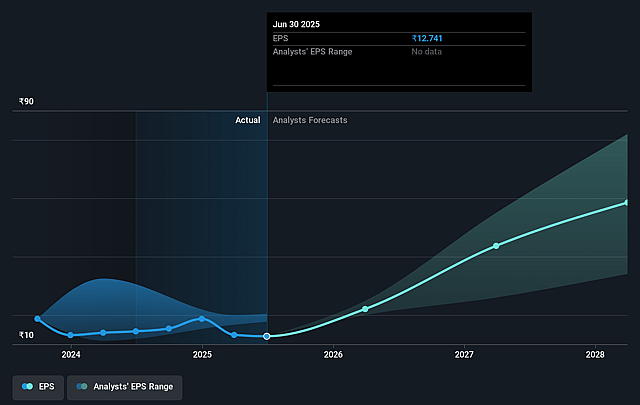 Neogen Chemicals Future Earnings Per Share Growth