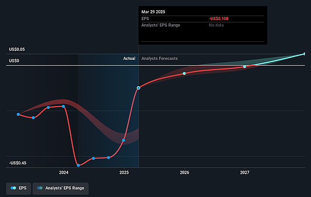 Kopin Future Earnings Per Share Growth