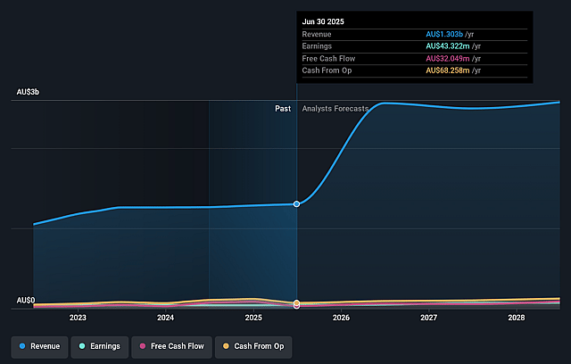 Ridley Earnings and Revenue Growth