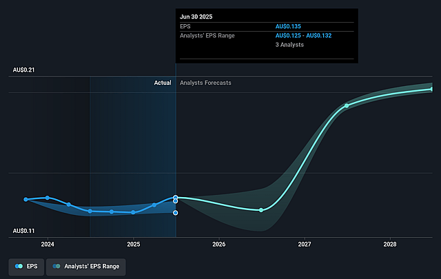 Ridley Future Earnings Per Share Growth