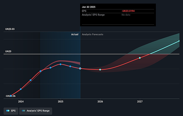 PensionBee Group Future Earnings Per Share Growth