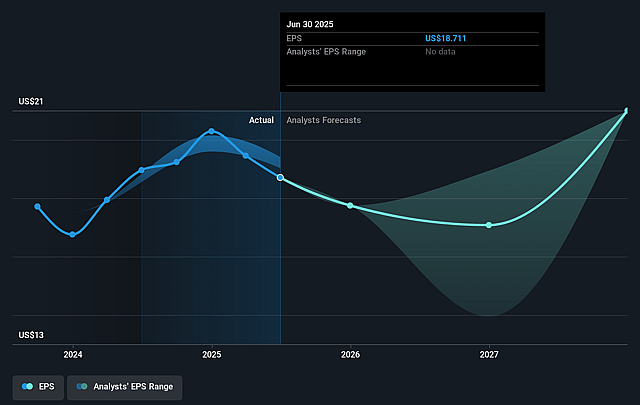 M/I Homes Future Earnings Per Share Growth