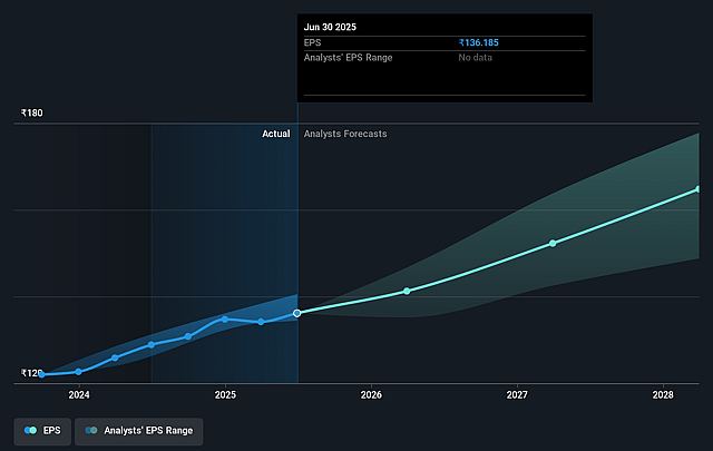 Tata Consultancy Services Future Earnings Per Share Growth