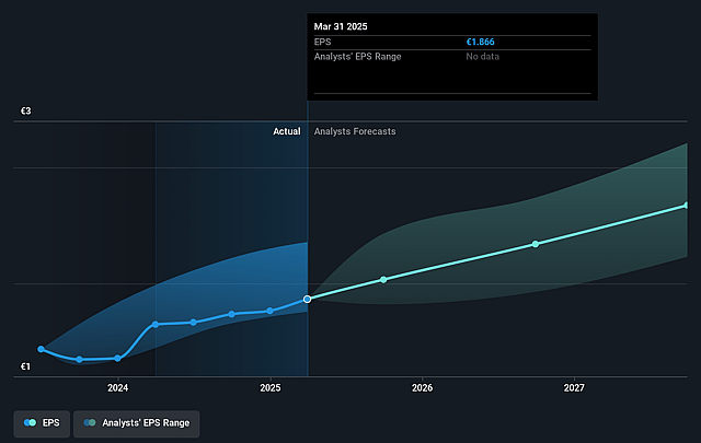 Siemens Healthineers Future Earnings Per Share Growth