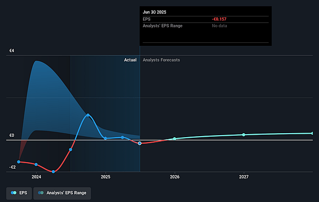 doValue Future Earnings Per Share Growth