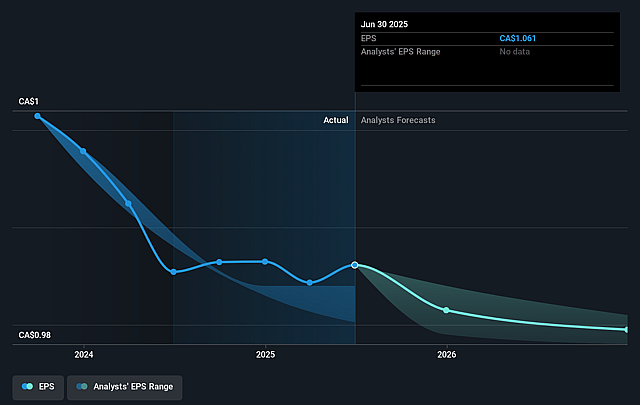 Atrium Mortgage Investment Future Earnings Per Share Growth