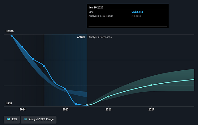 Valero Energy Future Earnings Per Share Growth