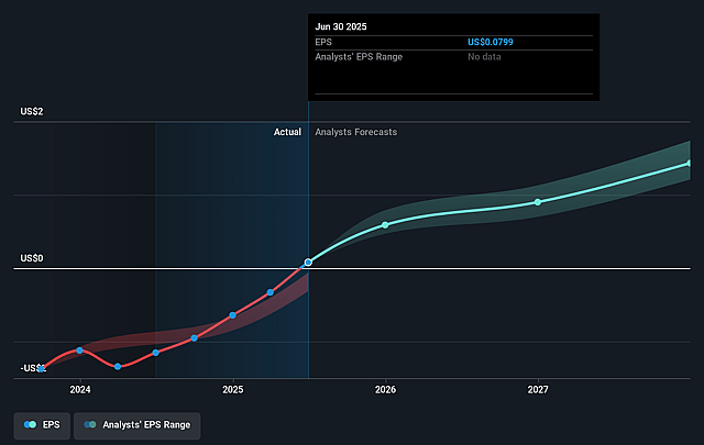 Q2 Holdings Future Earnings Per Share Growth