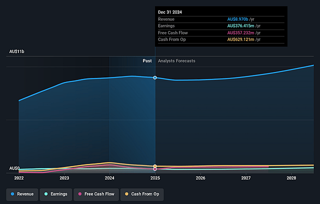 Reece Earnings and Revenue Growth