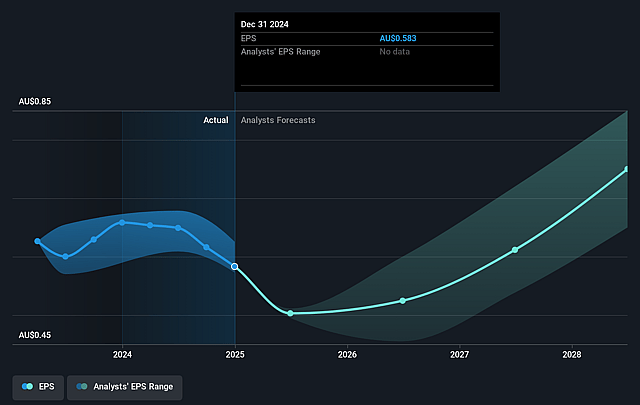 Reece Future Earnings Per Share Growth