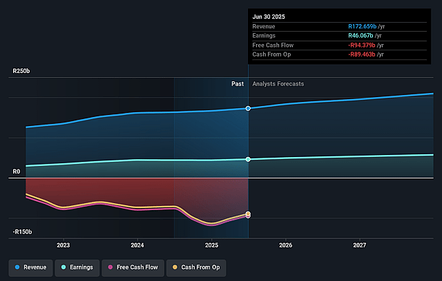 Standard Bank Group Earnings and Revenue Growth