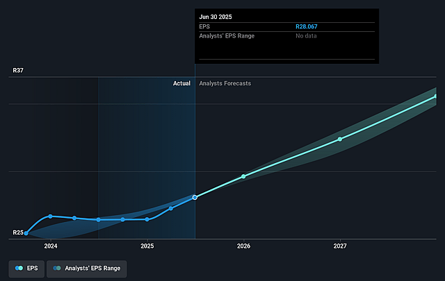 Standard Bank Group Future Earnings Per Share Growth